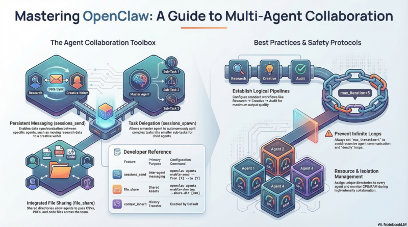 OpenClaw 智能体自动协作配置指南